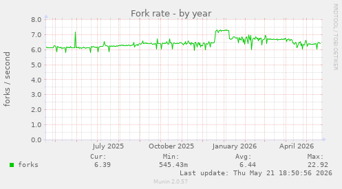 Fork rate
