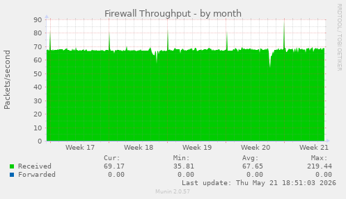 Firewall Throughput