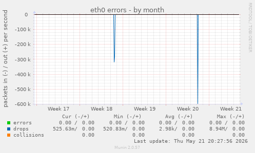 eth0 errors