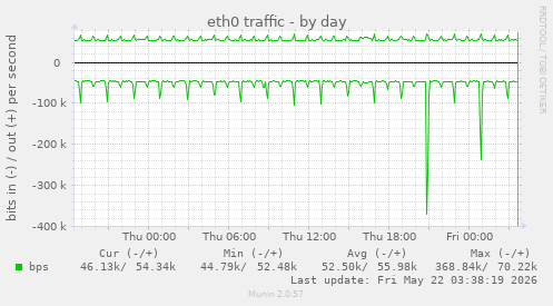 eth0 traffic