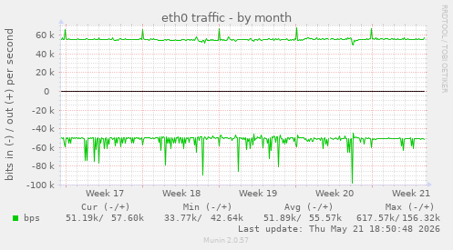 eth0 traffic