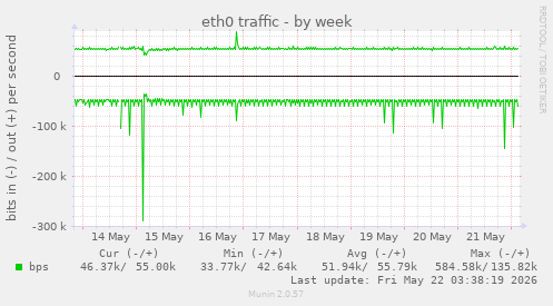 eth0 traffic