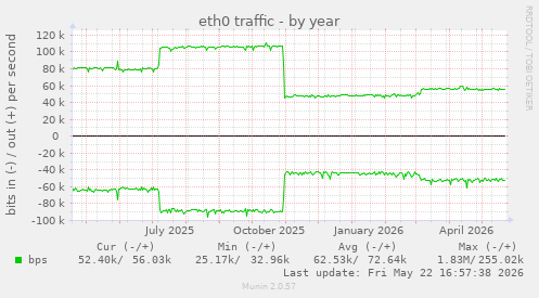 yearly graph
