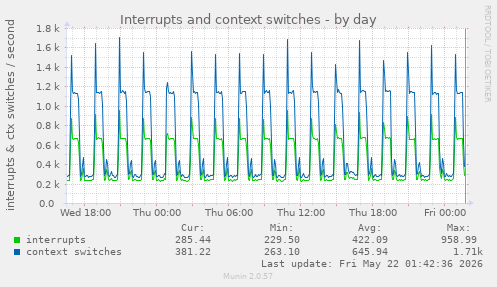daily graph