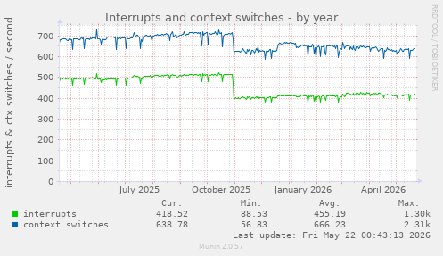 yearly graph