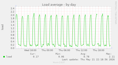 daily graph