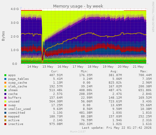 weekly graph