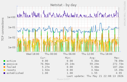 Netstat