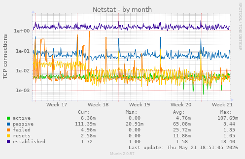 Netstat