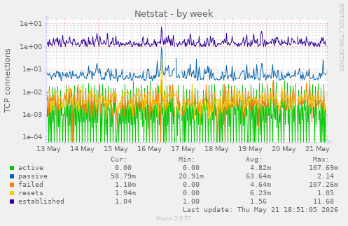 Netstat