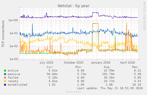 Netstat