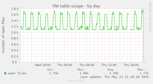 File table usage