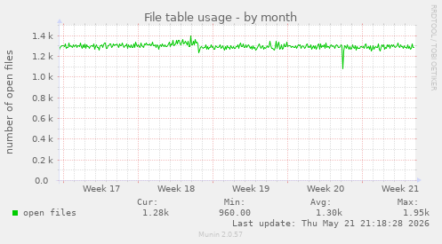 File table usage