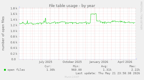 File table usage