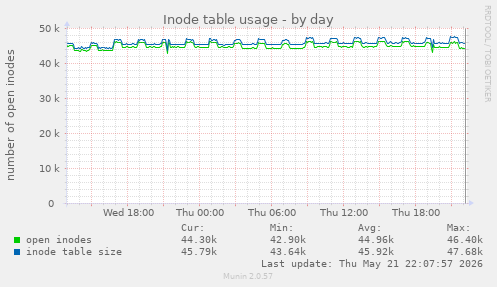 daily graph