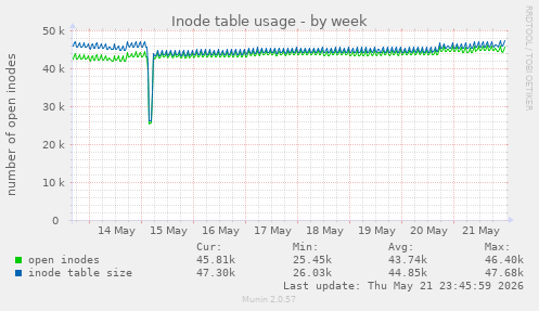 weekly graph