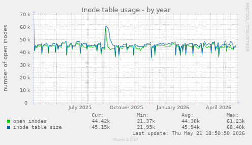 Inode table usage