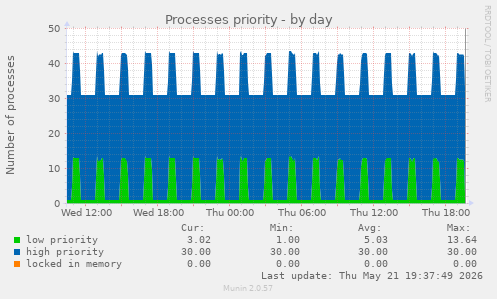 Processes priority