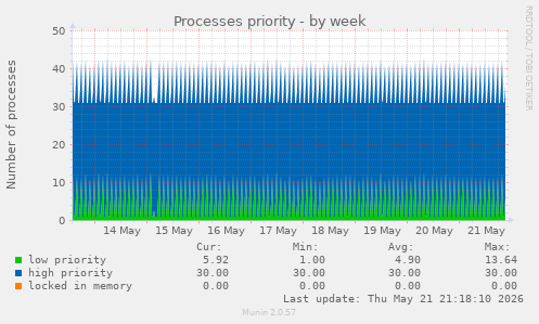 Processes priority