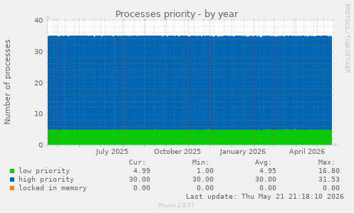 Processes priority