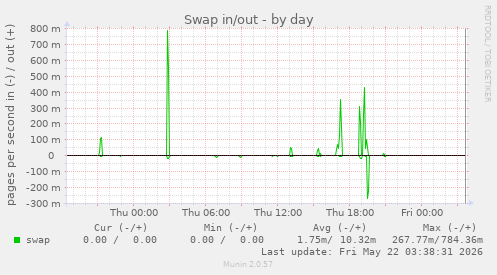 Swap in/out