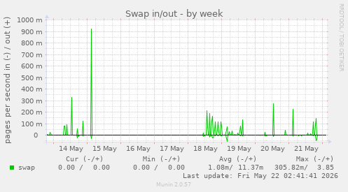 Swap in/out