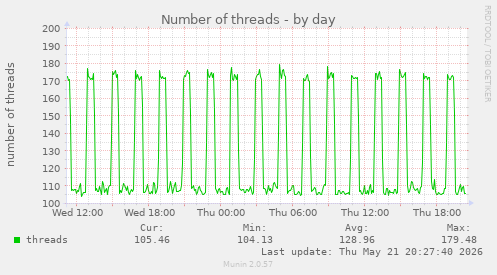 Number of threads