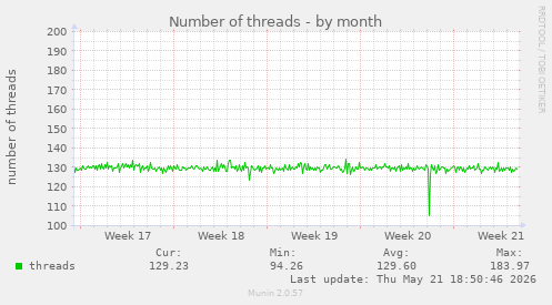 Number of threads