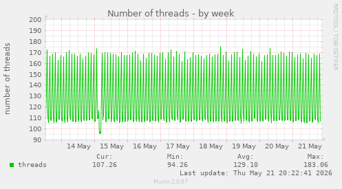 Number of threads