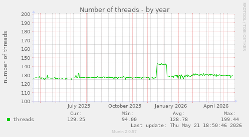 Number of threads