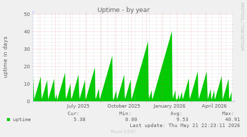 yearly graph