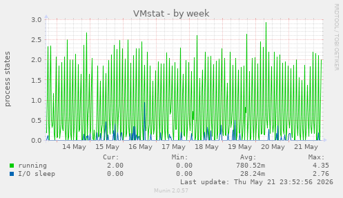 weekly graph