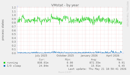 VMstat