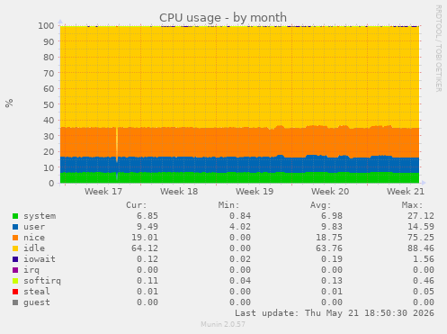 CPU usage