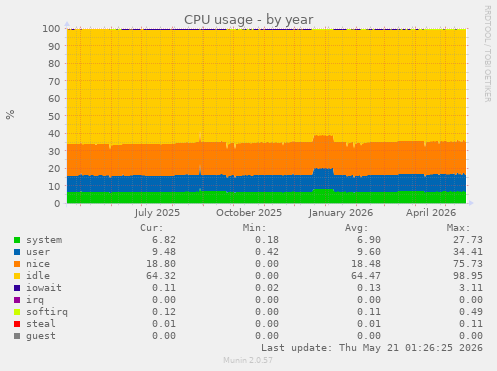 CPU usage