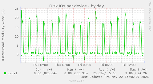 Disk IOs per device