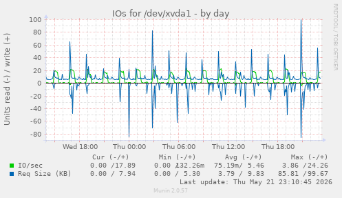 daily graph