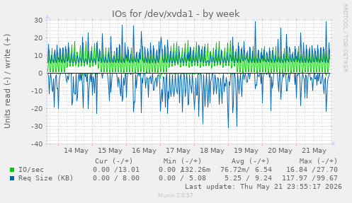 weekly graph