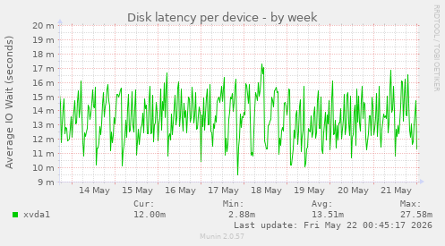 Disk latency per device