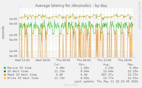 Average latency for /dev/xvda1
