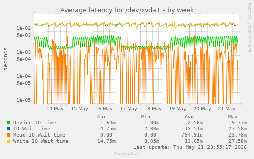 Average latency for /dev/xvda1