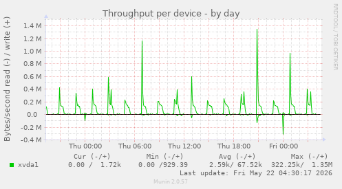 Throughput per device