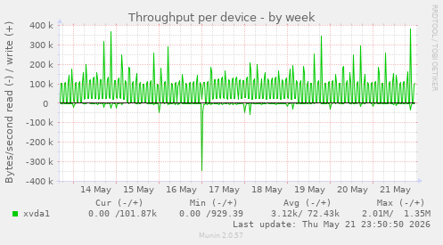 Throughput per device