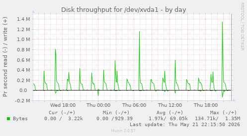 Disk throughput for /dev/xvda1