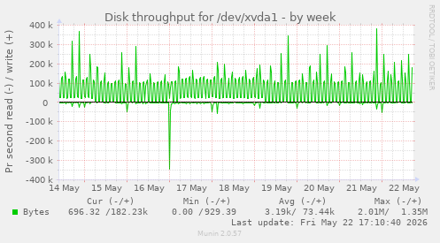 Disk throughput for /dev/xvda1