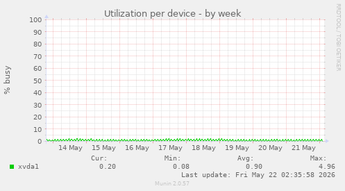 Utilization per device