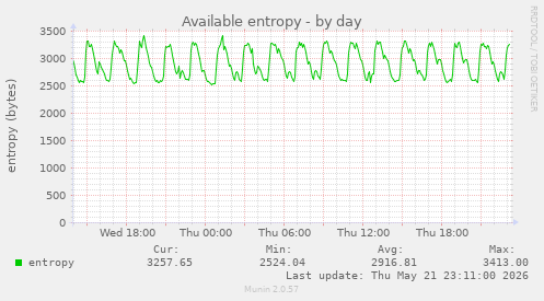 Available entropy