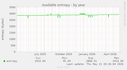 Available entropy