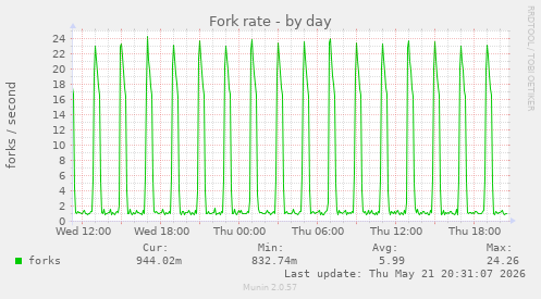 Fork rate