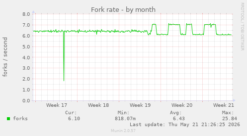 Fork rate